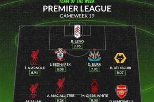 WhoScored英超第19輪最佳陣：哈蘭德、薩拉赫、馬丁內(nèi)利在列