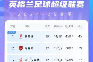 英超積分榜：利物浦半程冠軍&少賽1場6分領(lǐng)跑，曼城第6，曼聯(lián)第14