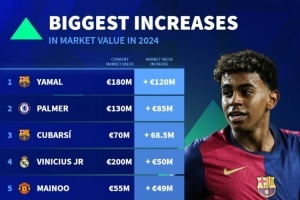 2024年身價(jià)上漲榜：亞馬爾+1.2億歐居首，帕爾默+8500萬(wàn)歐次席
