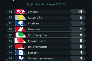 本賽季英超定位球創(chuàng)造重大機會榜：阿森納14次居首，維拉8次第二