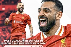 五大聯(lián)賽年度參與進(jìn)球榜：薩拉赫52球居首，凱恩第二、姆巴佩第三