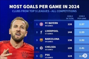 2024年五大聯(lián)賽球隊場均進(jìn)球榜：拜仁居首，利物浦第二、巴薩第三