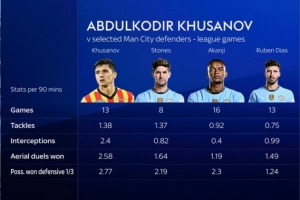 4000萬歐很值？庫薩諾夫每90分鐘搶斷、攔截等數(shù)據(jù)均優(yōu)于曼城中衛(wèi)