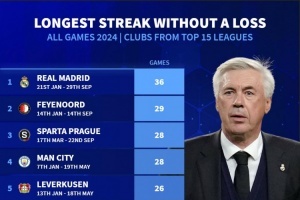 2024年最長不敗排名：皇馬36場居首，費(fèi)耶諾德29場次席&曼城28場