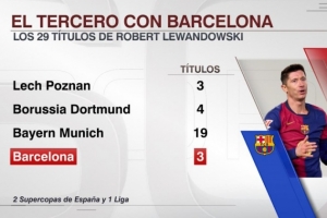 萊萬加盟巴薩后拿到3座冠軍，其職業(yè)生涯至今已拿到29冠