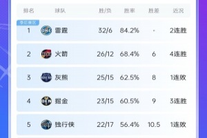 賽程幾乎過(guò)半！哪支球隊(duì)的戰(zhàn)績(jī)排名最讓你感到意外??？