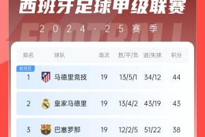 西甲積分榜:馬競(jìng)8連勝獲半程冠軍 皇馬落后1分第2 巴薩落后6分第3