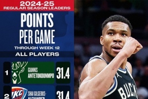 賽季至今數(shù)據(jù)榜：字母得分王 吹羊助攻王 小薩籃板王 文班蓋帽王