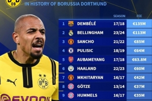 多特球員轉(zhuǎn)會(huì)價(jià)格排名：登貝萊1.35億歐居首，貝林次席&馬倫第13