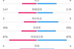 小蜜蜂2-2曼城數(shù)據(jù)：射門18-21，射正6-8，得分機(jī)會(huì)3-5