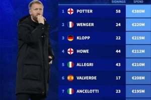 主帥冬窗引援排行：波特簽58人花3.8億歐，兩項數(shù)據(jù)都斷層領(lǐng)先