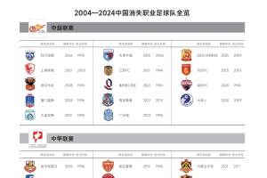 觸目驚心！2004中超元年算起，20年來已有127家職業(yè)俱樂部消失