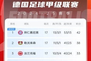 半程冠軍！德甲積分榜：拜仁3連勝&4分領(lǐng)跑，藥廠第二、多特第九