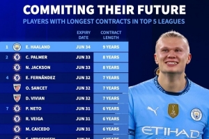 五大聯(lián)賽合同年限排名：哈蘭德9年居首，切爾西9名球員上榜