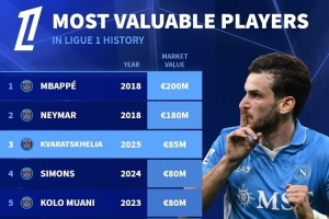 法甲歷史球員身價榜：姆巴佩2億歐居首 前10均是巴黎球員