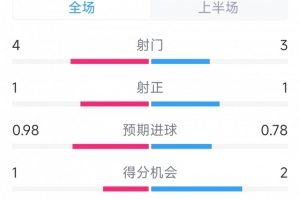 曼聯(lián)vs布萊頓半場數(shù)據(jù)：射門4-3，射正1-1，得分機會1-2