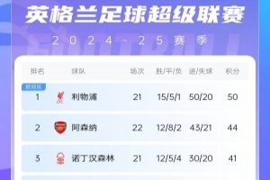 英超積分榜：利物浦少賽6分領(lǐng)跑 阿森納暫居第2、維拉超曼城升第7