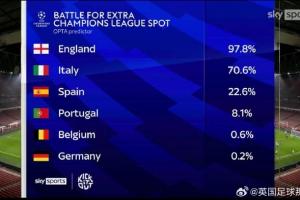 【多一個歐冠名額】英超有97.8%的幾率獲得下賽季額外的歐冠席位
