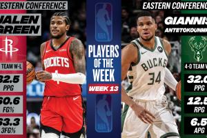 ??周最佳出爐：杰倫-格林32.5分&60%命中率 字母哥32+12+6