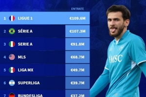 目前冬窗各聯(lián)賽轉(zhuǎn)會(huì)收入排名：法甲居首，巴甲、意甲二三位