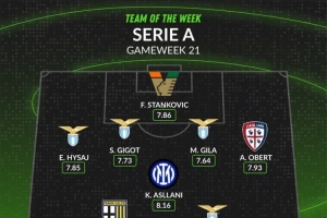 WhoScored意甲第21輪最佳陣：迪巴拉、阿斯拉尼在列，拉齊奧5人