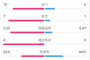 利物浦2-1里爾全場(chǎng)數(shù)據(jù)：射門(mén)13-4，射正7-1，控球率56%-44%