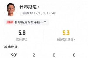 什琴斯尼本場(chǎng)數(shù)據(jù)：出擊失誤致丟球+送點(diǎn)&4解圍2撲救，評(píng)分5.6