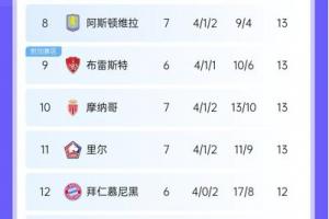 前8還剩6名額！槍手&國米&拜仁&米蘭仍可爭主動權(quán)，皇馬、曼城難