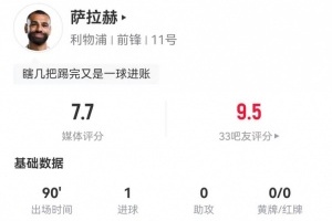 薩拉赫本場(chǎng)6射3正進(jìn)1球+1失良機(jī) 4傳中0成功 7.7分全場(chǎng)最高