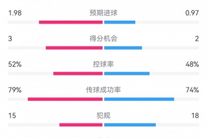 各賽事四連敗&送首勝！多特全場(chǎng)僅3次射門(mén)，遭博洛尼亞射門(mén)17次