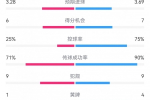 巴薩5-4本菲卡數(shù)據(jù)：射門(mén)22-10，射正11-5，得分機(jī)會(huì)7-6