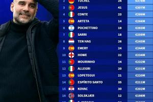 16年以來主帥買后衛(wèi)支出榜：瓜帥6.68億居首，圖赫爾3.78億第二