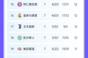 歐冠第7輪積分??曼城跌第25！拜仁皇馬居第15-16，米蘭升第6