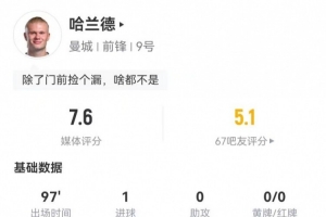 哈蘭德本場3射2正進1球 7對抗2成功+3犯規(guī) 獲評7.6分