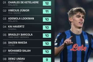 本輪歐冠在對手禁區(qū)觸球排行榜：CDK12次居首，維尼修斯11次第二