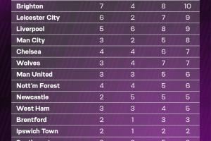 后手不足？本賽季阿森納、熱刺、水晶宮替補(bǔ)造進(jìn)球?yàn)榍蜿?duì)贏下0分
