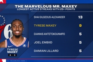 馬克西連續(xù)9場得到25+ 聯(lián)盟現(xiàn)存第二長&僅次于亞歷山大的13場