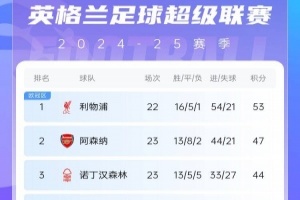 英超積分榜：曼城6輪不敗重回前四 切爾西遭雙殺降至第六