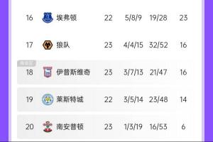 降級4選3？莫耶斯率埃弗頓連斬?zé)岽毯ｚt，降級組剩狼隊(duì)+3升班馬