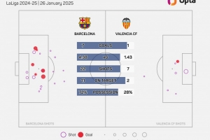 1-7不敵巴薩！瓦倫西亞第8次西甲單場丟球7+，1955年之后首次
