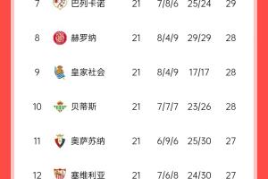 西甲三強歸位！皇馬49分、馬競45分、巴薩42分，瓦倫16分陷降級區(qū)