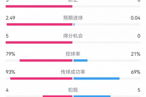 慘案預(yù)定？！巴薩半場5-0瓦倫：射門12-1射正5-0，巴薩控球率79%
