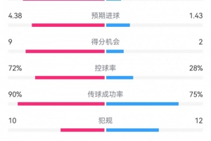 過個好年！巴薩7-1瓦倫數(shù)據(jù)：射門22-7，射正11-2，得分機會9-2