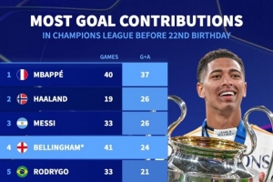 22歲之前歐冠參與進(jìn)球榜：姆巴佩、哈蘭德、梅西、貝林厄姆前四