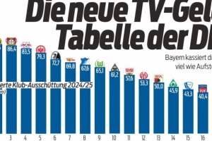 本賽季德甲球隊轉(zhuǎn)播收入：拜仁9710萬歐居首，多特、藥廠二三位