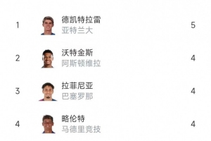 歐冠助攻榜：德凱特拉雷5助居首，拉菲尼亞、薩拉赫4助