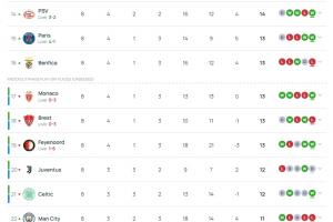 ??歐冠聯(lián)賽階段最終積分榜：利物浦巴薩槍手前3，曼城進(jìn)附加賽