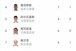 歐冠射手榜：萊萬、吉拉西9球居首，拉菲尼亞8球&維尼修斯7球