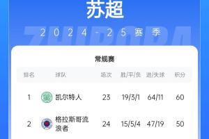 我是誰我在哪？凱爾特人聯(lián)賽無敵，歐冠卻掉進(jìn)死亡附加賽：皇仁城