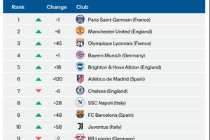 2024年歐足聯(lián)俱樂(lè)部引援花銷榜：巴黎、曼聯(lián)、里昂、拜仁前四